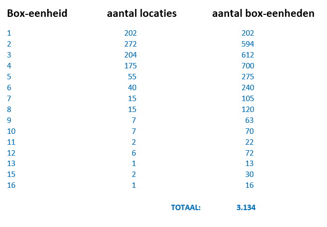 wpp data wasboxen locaties eenheden
