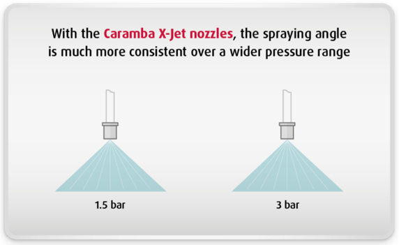 Caramba!! Save water with X-Jet nozzles